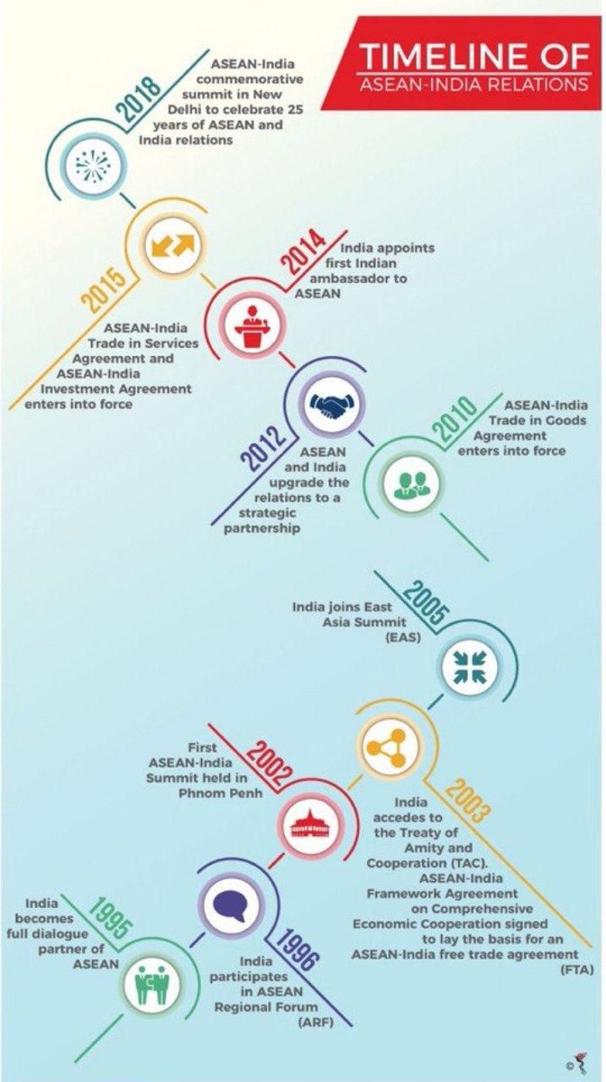 Timeline of ASEAN
#UPSC #UPSC2023 #UPSCAspirant #SSC #RRB #RRBNTPC #CHSL #CGL