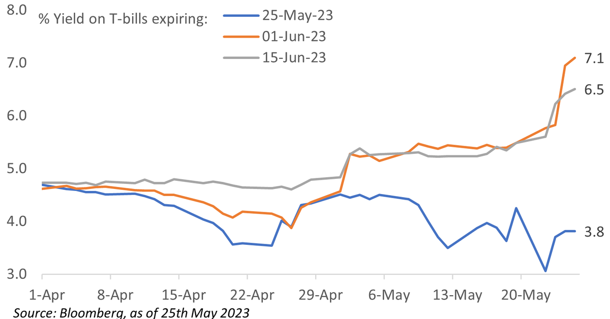 MacroBenInvesco's tweet photo. For Professional Investors only: The t-bill market is feeling the pressure of debt ceiling talks going down to the wire. Yields on bills expiring on 1st June have soared above 7%, thus pricing a greater chance of default. The yield on a bond expiring a week earlier is below 4%. https://t.co/4dLdlHHoyf