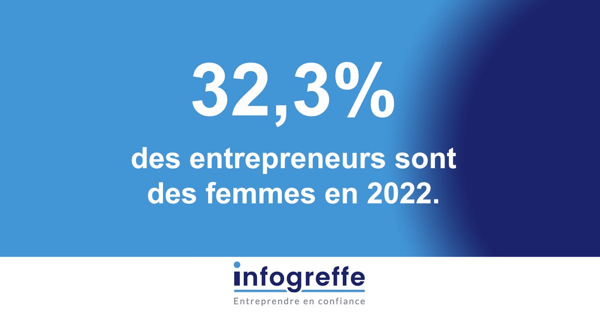 camillejourdain's tweet photo. 32,3% des entrepreneurs sont des femmes en 2022.
Les levées de fonds destinées aux femmes créatrices de startups ne s’élèvent qu’à 2 %.
Et 27 % des startups à impact ont été fondées par des femmes.
Source : @Infogreffe / @ESCALCONSULTING
#DigitalLadies #WomenInTech https://t.co/bpKjnACvXR