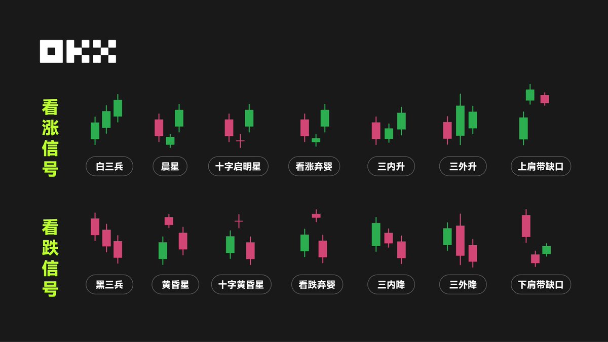 📈通过了解#K线涨跌信号可掌握交易特征，下面分享几个在加密市场上普遍应用的K线。 🔍学习这些常见的#蜡烛图形态，提升交易准确率。  ⚠️此内容不代表任何投资建议，投资有风险，请谨慎交易