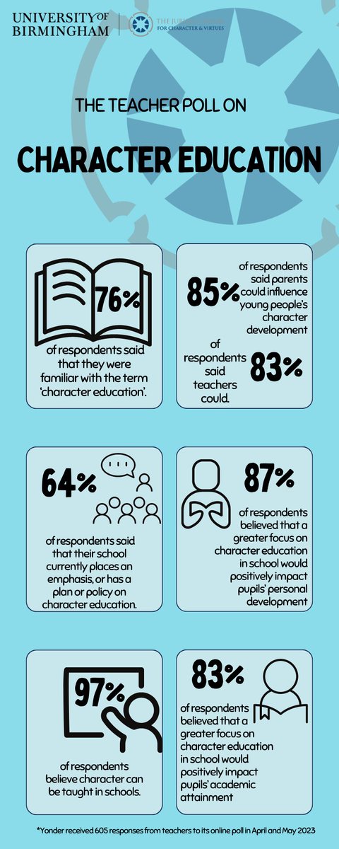 We recently commissioned <a href="/YonderConsult/">Yonder Consulting</a> to undertake an updated #CharacterEducation Teachers Poll. Here are some of the key findings #charactermatters #teachers #edutwitter