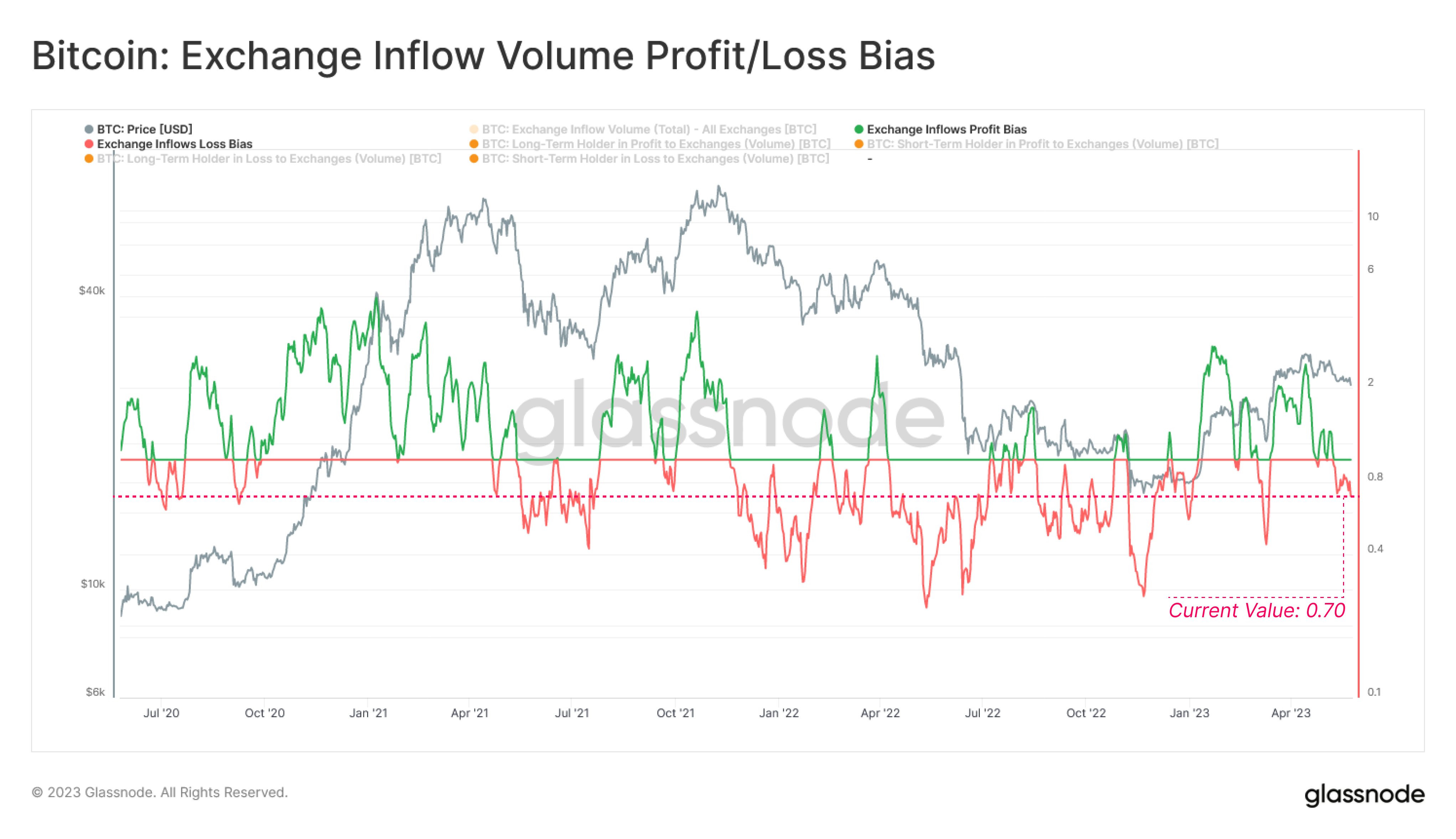  holders weak hands exiting loss exchange inflows 