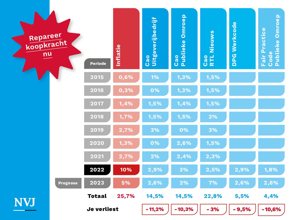 Terwijl de inflatie vorig jaar omhoogschoot, zijn de cao’s nog steeds gebaseerd op oude inflatiecijfers. Hierdoor heb jij al 7% aan koopkracht verloren. Daarom komen wij samen in actie voor de waardering van jouw werk en het vak. #RepareerKoopkrachtNu 
bit.ly/41E4i2Y
