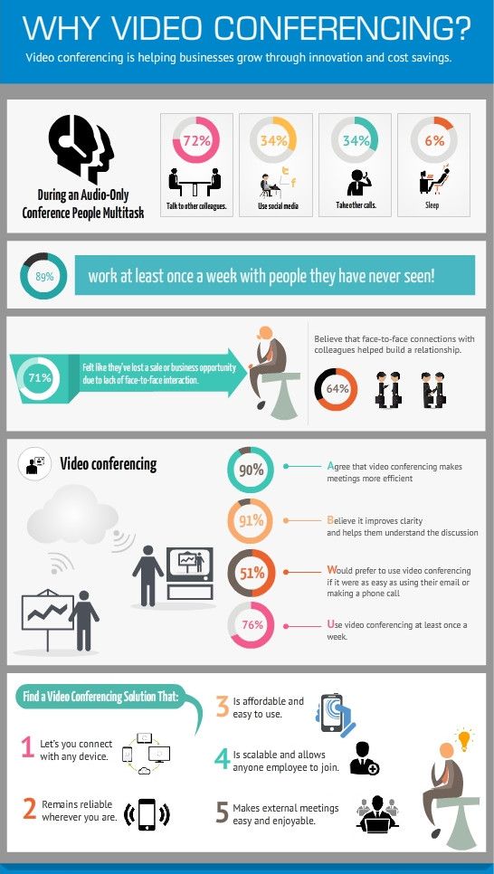 #Infographic: A look at why businesses should invest in video conferencing!

#AVTech #AudioVisual #VideoConferencing #WebCamera #HybridWorkplace #Workplace #TechTrend #Communication #EmergingTech #VirtualMeetings #RemoteWork

cc: @antgrasso @Ronald_vanLoon @lindagrass0 @mvollmer1
