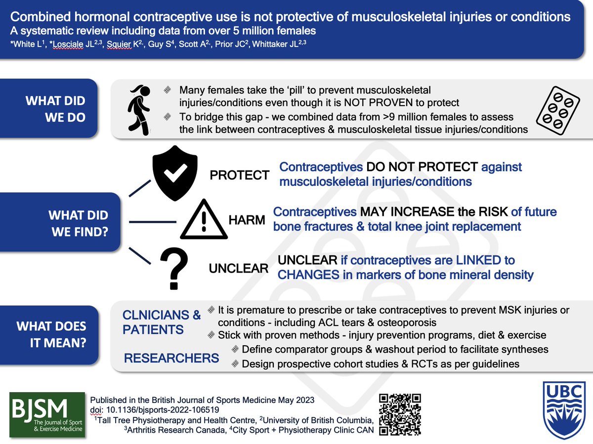 Many females have been told that the 'pill' protects them ACL tears &amp; other injuries/conditions of the joints, bones, ligaments &amp; muscles 
We recently combined data from >9 million females to see if this is true 👇👇👇bjsm.bmj.com/content/early/…
