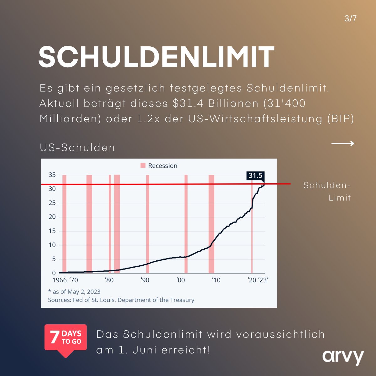 arvyinvest's tweet photo. 1/2

Es ist fünf Minuten vor zwölf.

Den USA droht das Geld auszugehen, wenn sich die Republikaner und Demokraten nicht schnell einigen.

Ist das Land bald bankrott?

#arvy #Schuldenkrise #USA https://t.co/YXsCMlbXMw