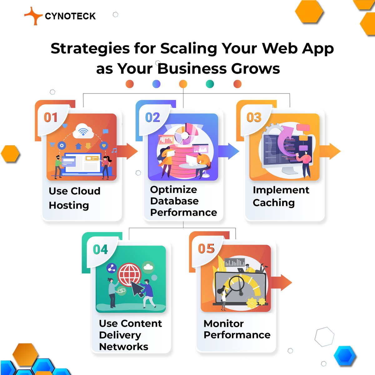 🚀 Ready to Take Your Web App to New Heights? Here are some essential strategies for scaling your business as it grows 💻✨
.
.
.
.
#Cynoteck #ScalingStrategies #WebAppGrowth #CloudHosting #DatabaseOptimization #CachingTechniques #TechTips