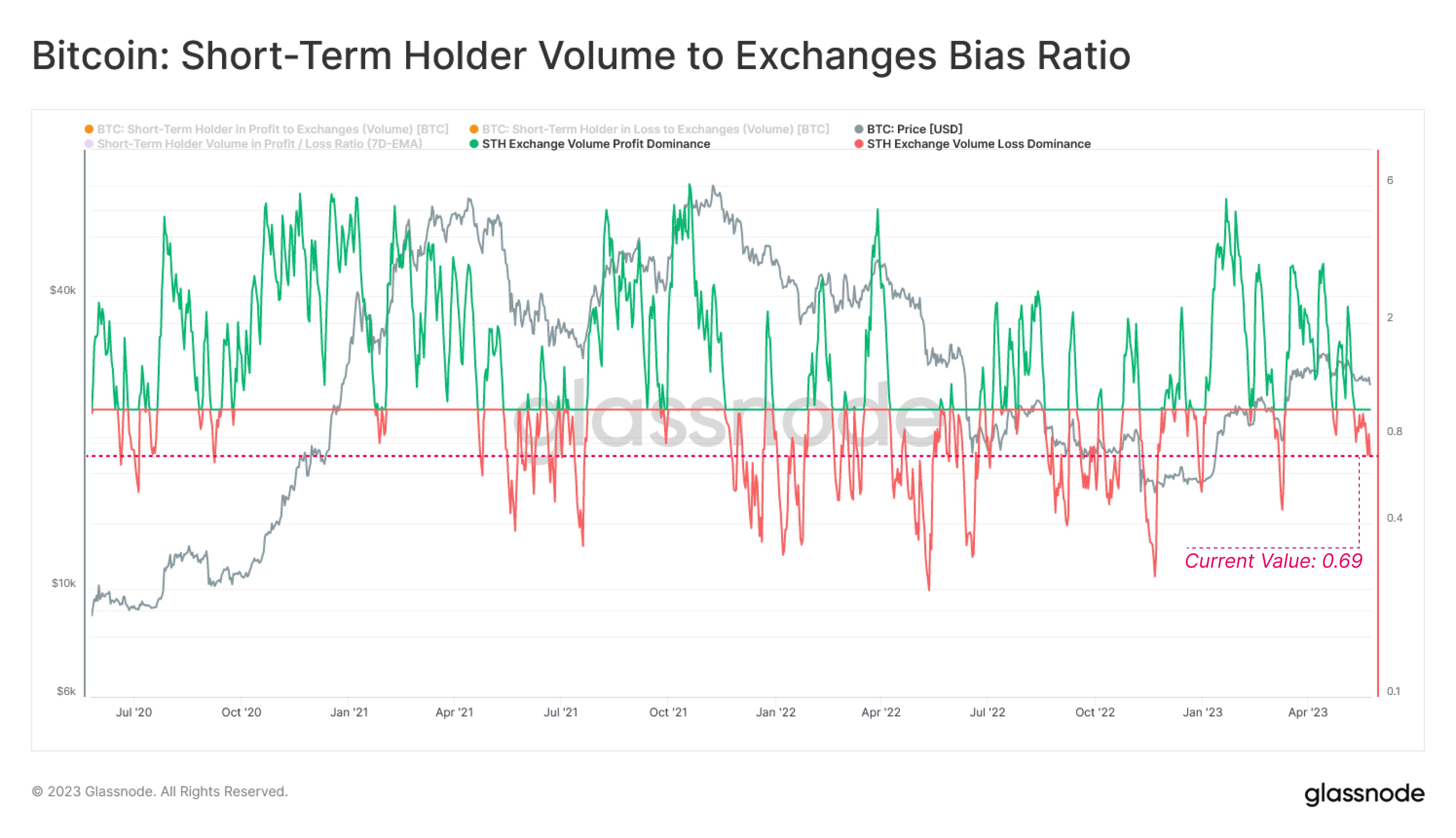 Entradas de tenedores a corto plazo de Bitcoin