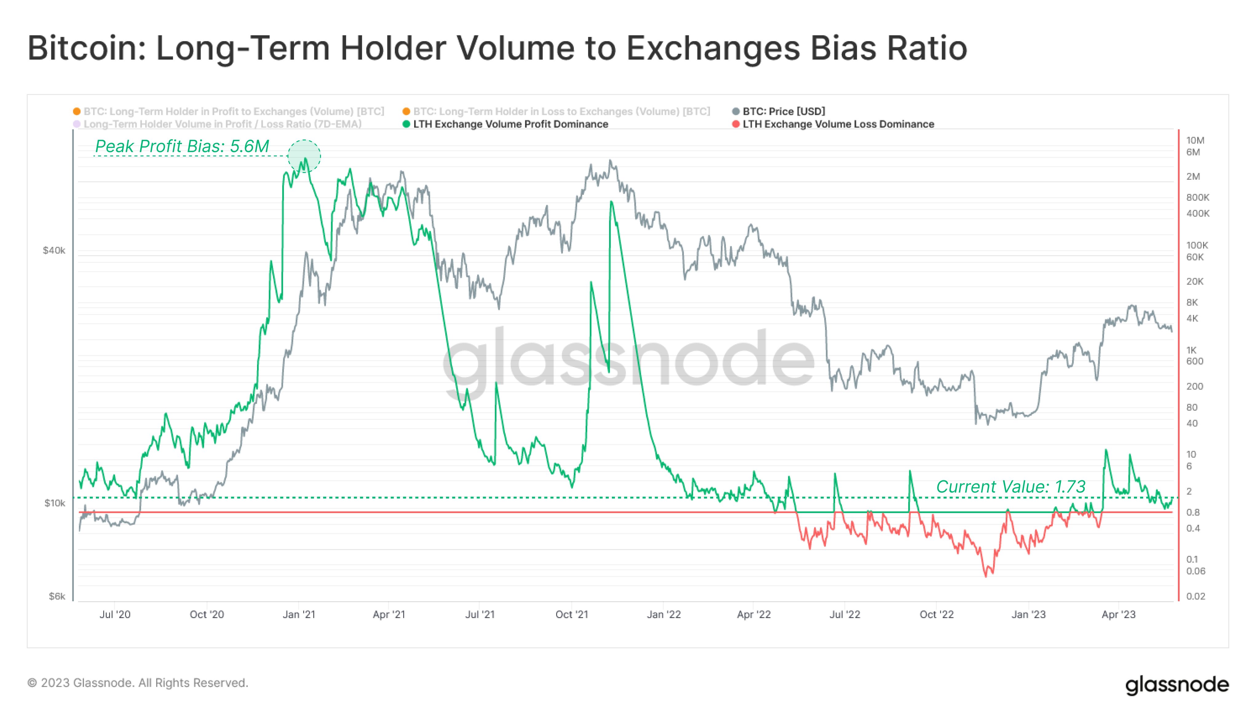 Entradas de tenedores a largo plazo de Bitcoin