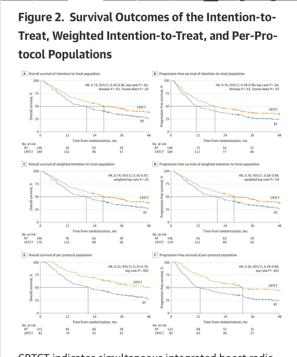 🗣️ New Ph III trial for #esophagealcancer @JAMANetworkOpen 
▶️SIB-RT+S1 CHT vs RT in
70 y + inoperable #ESCC
👉330 👥 & SIB- RT 59.9Gy/28fx
👉SIB- RT+S-1 CHT  ⬆️ 1-y (72.2% vs 62.3%) & 3-y (46.2% vs 33.9%) OS 
👉⬆️ PFS 1y 60 vs 49%/ 3y 37 vs 27% 👉 NO # high-grade tox