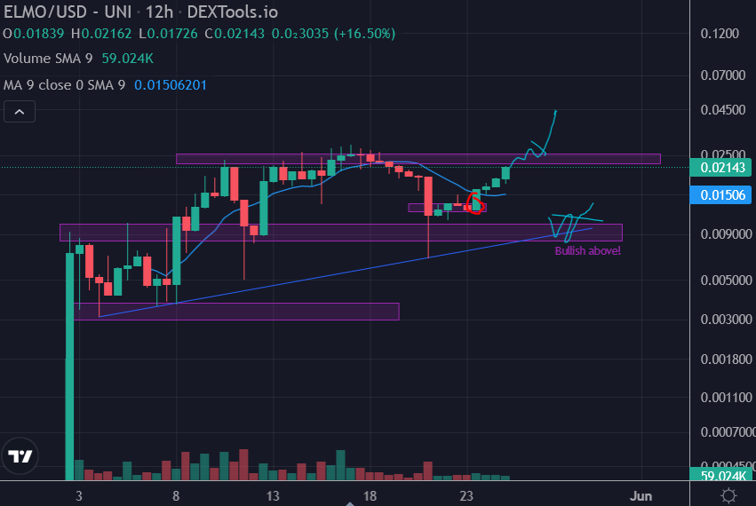 traderrocko's tweet photo. I have got a bag of $ELMO on this dip💰💰💰

I love the burn narrative on this coin and if $PEPE $MONG and memecoins gets another pump this low marketcap coin should pump way more with burns, plan to buy more on a dip $0.01 or new highs!

Let's Go Memecoin Degens! #ElmoERC🚀🚀🚀 https://t.co/5j76T6FJNy