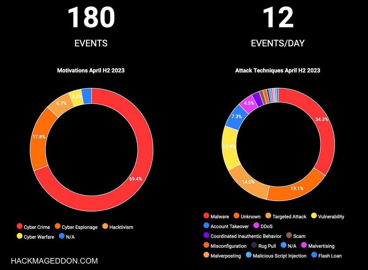 The 1-15 April 2023 #cyberattacks timeline is out! There are 180 events dominated by #malware and #exploitation of vulnerabilities (the two are clearly linked in most cases). Operations motivated by #cyberespionage soared to nearly 18%. hackmageddon.com/2023/05/25/16-… #cybersecurity