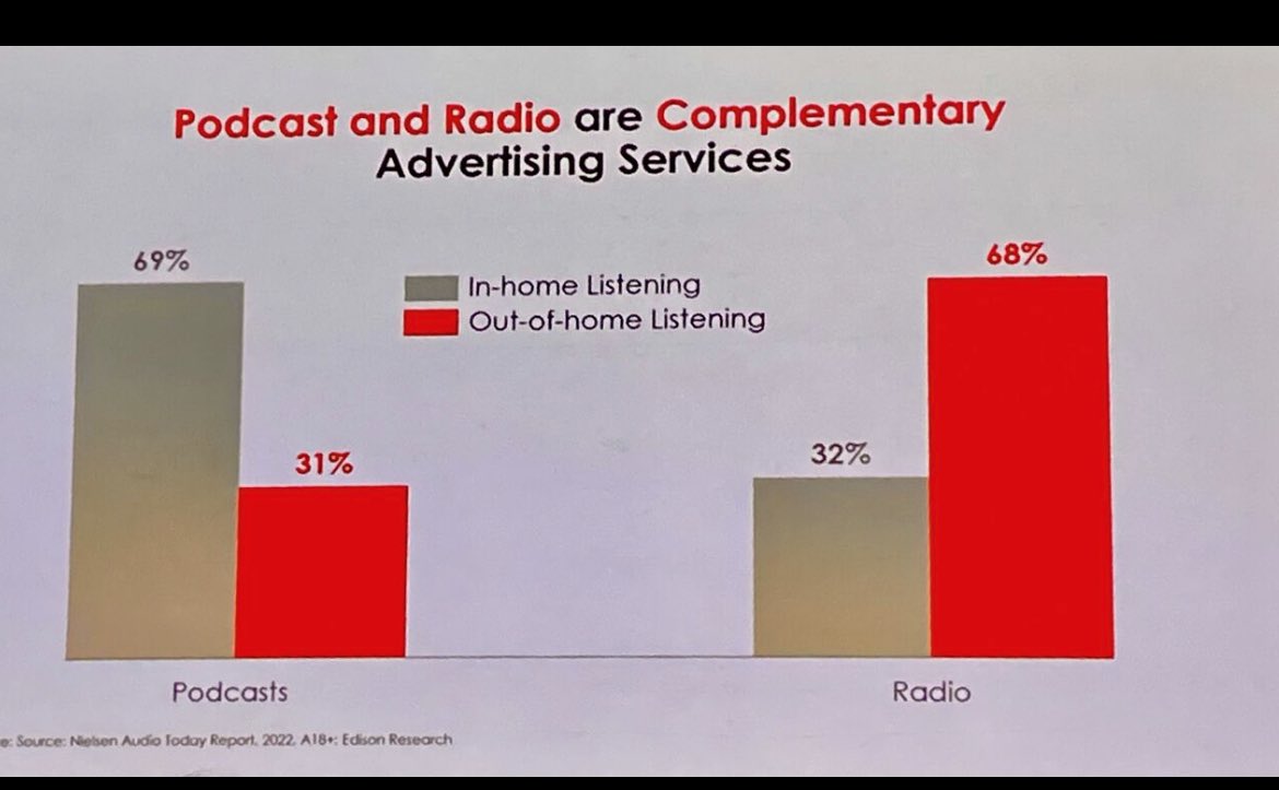 I find this slide very interesting  from the #PodShowLDN