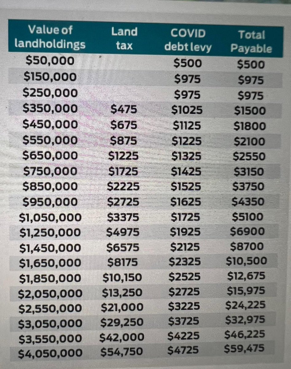 RaghuRa58446641's tweet photo. Wow look at the third column which show the amount of covid levy... 

Should I be saying good luck to investors or renters 🤔😁 https://t.co/AKjoL0CPCR