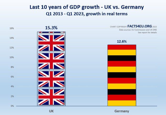 DrChrisParry's tweet image. Good thing that Germany didn’t leave the EU then …