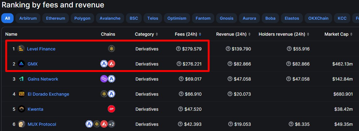 CryptoGideon_'s tweet photo. $LVL flipping $GMX in terms of 24h fees, again!📈

And it's not on $ARB yet...🤯

But you are still moaning about:🥱

•"FDV"
•"Emissions"
•"Wash trading"
•"It's on $BNB chain"

While the opportunity of a lifetime slips away from you.💰

Few 🧠