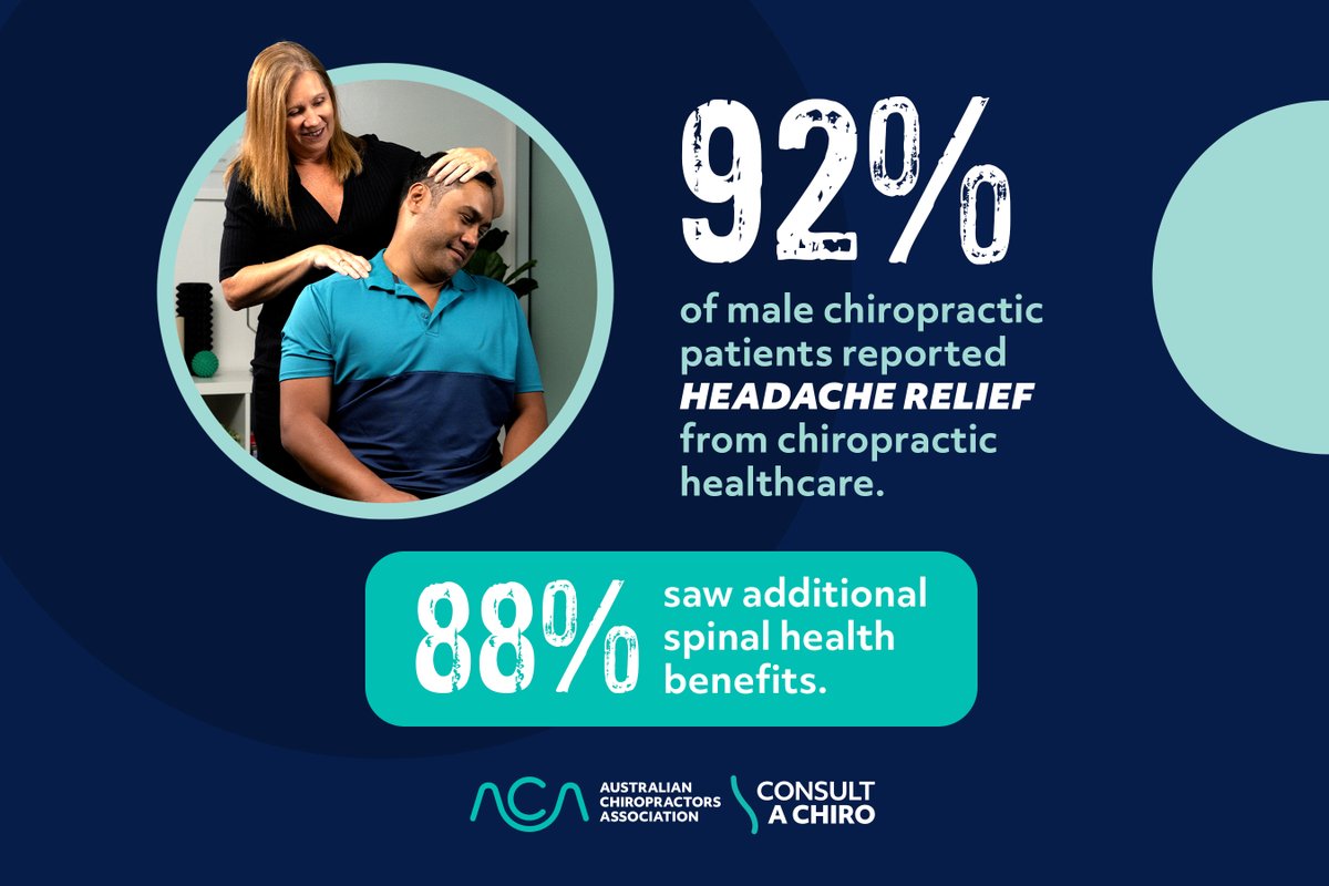AusChiros's tweet photo. 92% of male chiropractic patients reported headache relief when they consulted a chiropractor with 88% seeing additional spinal health benefits. https://t.co/VND3cKe3h0
#SpinalHealthWeek #Headache #MensHealth https://t.co/5cHOXxHXkh