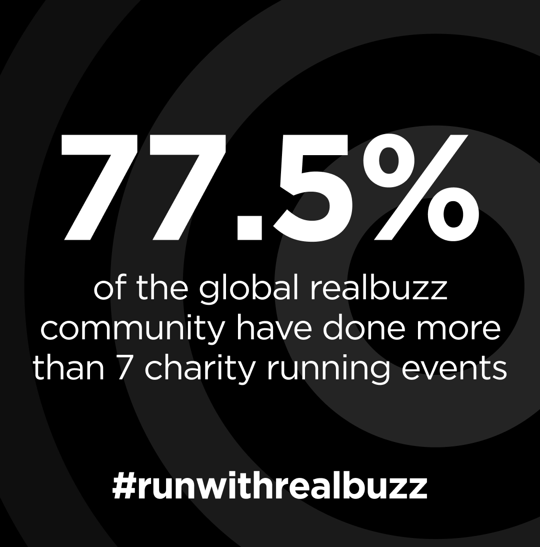 realbuzzcom's tweet photo. We ❤️ our global community! In our recent charity running survey, nearly 80% of our runners had done more than seven endurance running events for charity. Can you imagine how much fundraising that is for amazing causes? 😍 Get involved:https://t.co/NDMLdyM2Vm  #runwithrealbuzz https://t.co/li5mLrzu4p