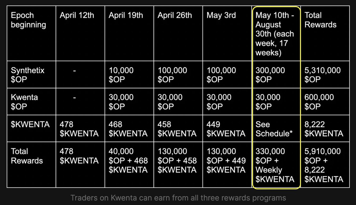 .<a href="/Kwenta_io/">Kwenta</a> has been pulling some serious trading volume recently and just hit $10b in total volume.

Note that trading is incentivized with 330k $OP every week till August 30th.

On top of this traders are also earning $KWENTA emissions.

All rewards are based on trading volume