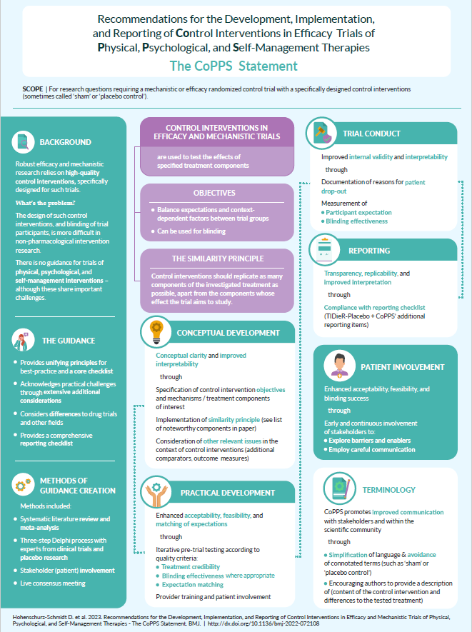 David Hohenschurz (@davidhosch) on Twitter photo 📢 Exciting news! 🚀 
The CoPPS Statement is out in the BMJ today, reforming control interventions in physical, psychological, and self management efficacy trials (aka ‘sham’/placebo controls). Link below. 
Here's what CoPPS means for research:🧵 📢 Exciting news! 🚀 
The CoPPS Statement is out in the BMJ today, reforming control interventions in physical, psychological, and self management efficacy trials (aka ‘sham’/placebo controls). Link below. 
Here's what CoPPS means for research:🧵