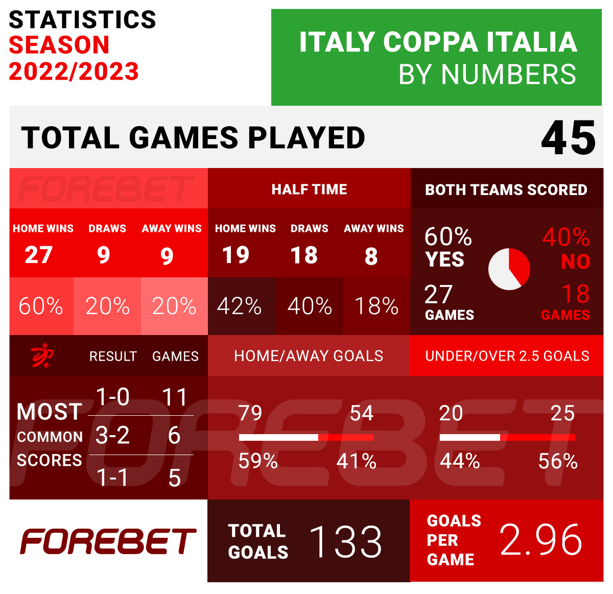 @Inter lift the Coppa Italia! 🇮🇹 🏆 Let's have a look at the stats of the tournament! 

#CoppaItaliaFrecciarossa #Inter #forebet