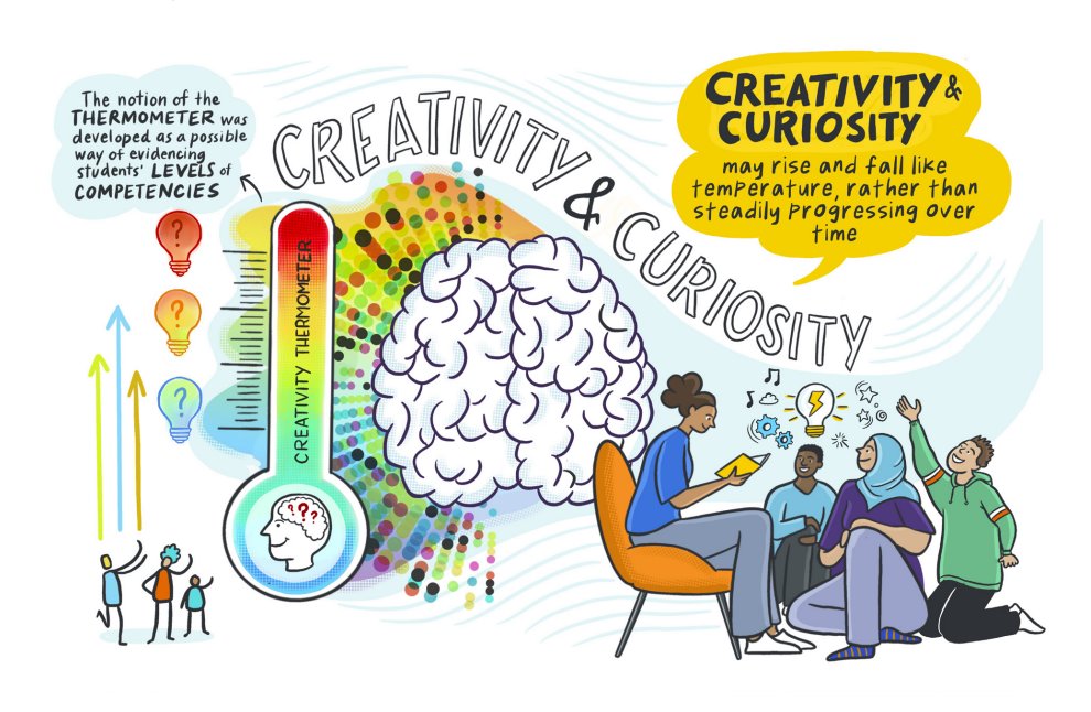 Haoken1's tweet photo. Recent IB study delves into creativity &amp; curiosity in education, examining how schools foster these traits &amp; their impact on student progress. Findings suggest these competencies fluctuate  much like a thermometer's. #IBResearch #Creativity #Curiosity https://t.co/ePSI91fSyY