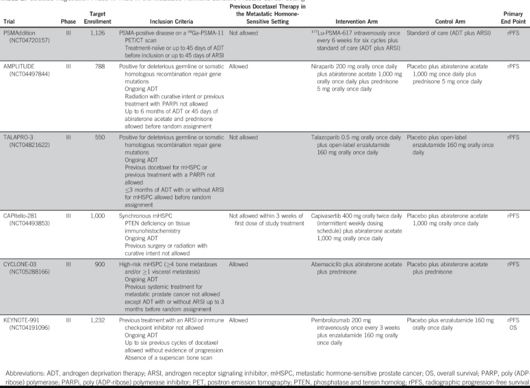 nataliagandur's tweet image. 📢 New article published in #EducationalBook by @ASCO: "Metastatic Hormone-Sensitive #prostatecancer: Toward an Era of #AdaptiveTheraphy and #PersonalizedTreatment.
" Here are the key messages and conclusions:

🔬 #mHSPCtreatment is evolving rapidly, leading us into an era of…