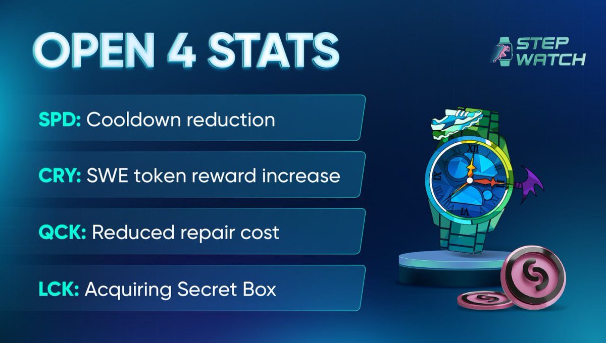 stepwatchglobal's tweet image. ⏰ Updated schedule: 13:00 on May 26, 2023 (UTC+9)

Open four STAT of stepwatch
1. SPD: Reduce cool time
2. CRY: Increase in SWE token compensation
3. QCK: Reduce repair costs
4. LCK: Acquiring a secret box 

#swp #stepwatch #m2e