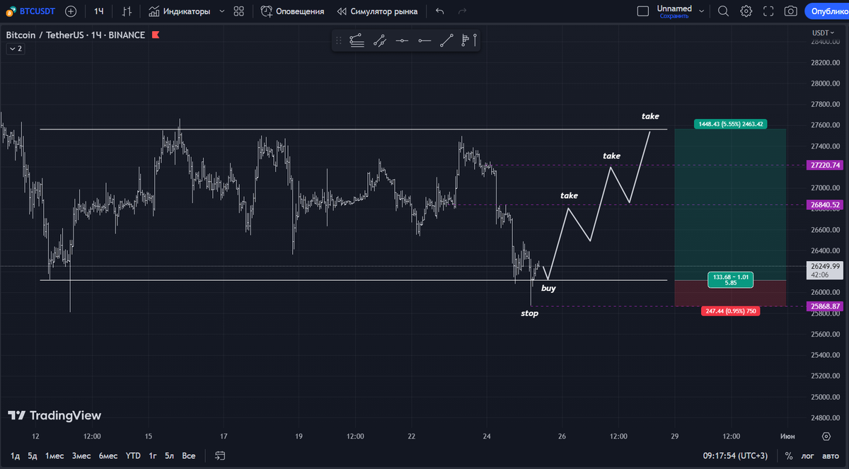 _key01_'s tweet photo. 🔹Hello everyone. This is my idea for $BTC
📌Disclaimer: not a financial recommendation. 

#Bitcoin #BTC https://t.co/MuB9dodbao