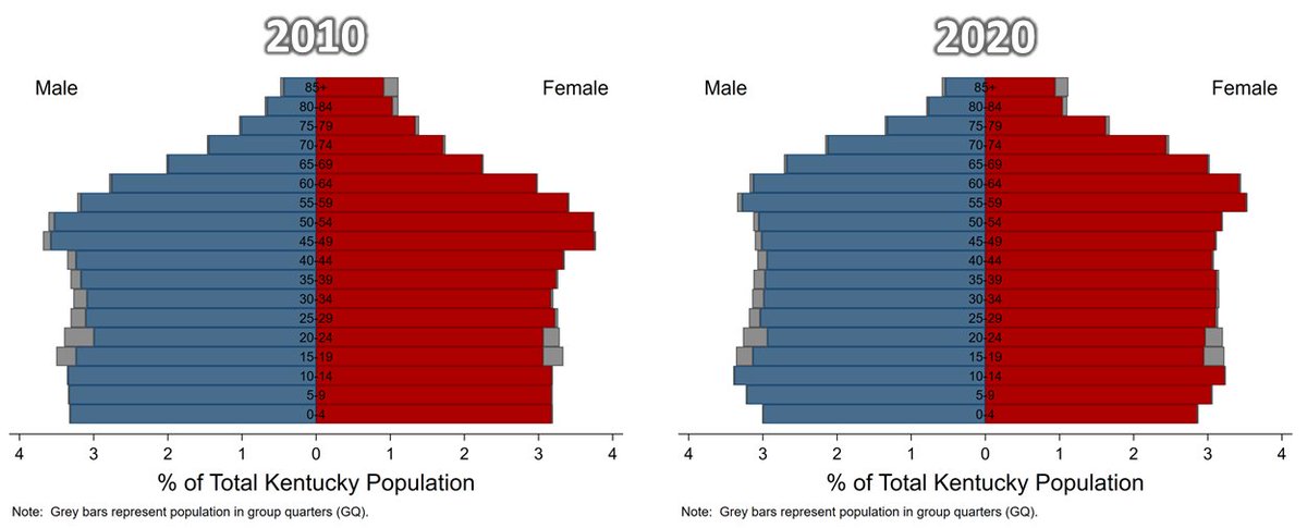 UofLKSDC's tweet image. New data from @uscensusbureau show how the age distribution of Kentucky's population changed between 2010 and 2020, including a shift in the median age from 38.1 to 39.4 and a huge increase in the share of population age 65 or more -- from 13.3% to 17.0% of the total. #DHC