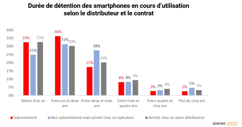 Le saviez-vous? 2,5 ans est la durée moyenne
d'utilisation d'un smartphone en France. Cette durée ne représente pas la réelle durée de vie technique qui pourrait être d'environ 6 ans sans problème logiciel en le prenant soin,en le réparant etc...
#NumériqueResponsable