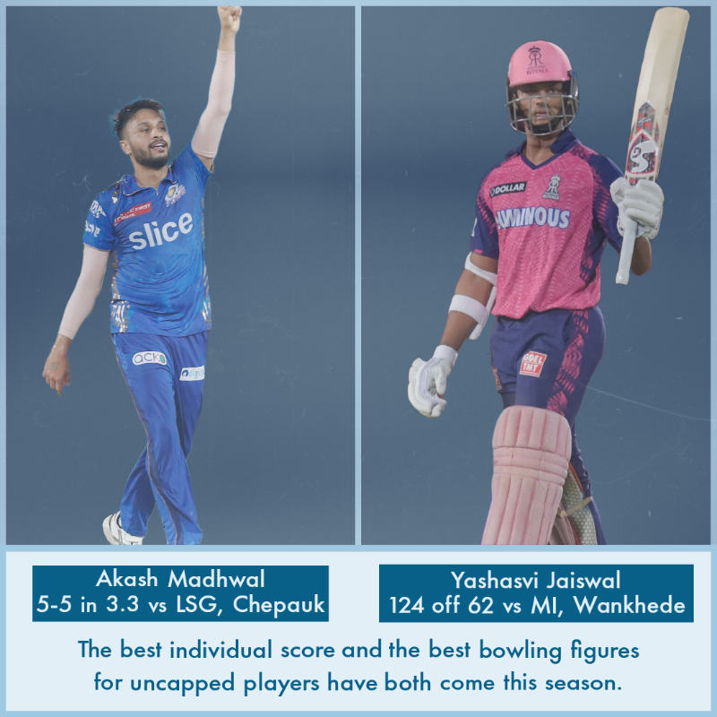 #IPL2023 has been a good season for the bright talents that are as yet uncapped at the international level 💫

#YashasviJaiswal #AkashMadhwal #CricketTwitter