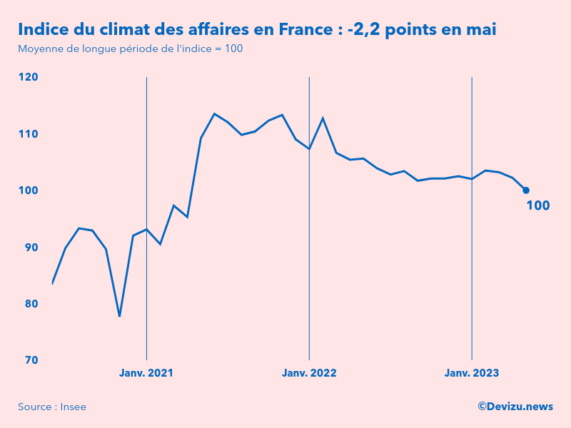Net repli du climat des affaires en France en mai, selon l'@InseeFr . L'indice, qui mesure la confiance des chefs d'entreprise, retrouve sa moyenne historique (100) >> devizu.news/le-climat-des-… 
#France #economie #conjoncture