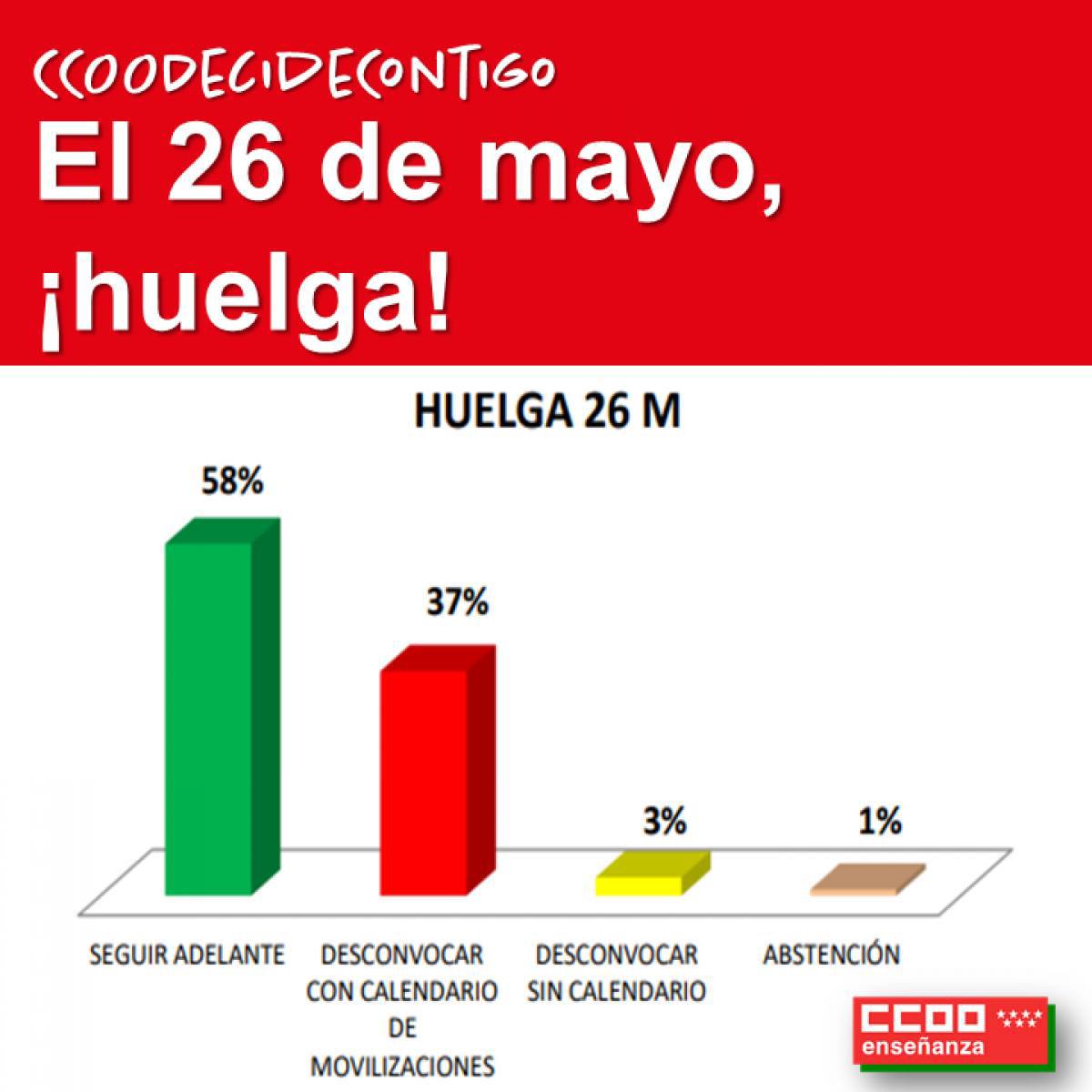 CCOOEducaMa's tweet photo. El 26 de Mayo, ¡Huelga! 

⭕️ Tras la convocatoria de huelga, en la reunión del Comité de Huelga, la Administración nos propuso reiniciar las negociaciones y un calendario con la relación de temas pendientes.

⭕️ Ante esta propuesta, CCOO ha realizado otra consulta vinculante como la realizada para decidir la convocatoria. Un total de 5840 docentes han participado en la misma.

💢 El 58% del profesorado participante valora que esta propuesta es insuficiente y que hay que seguir adelante con la huelga. 
 
💢 La conclusión es que el desbloqueo de la negociación no es suficiente. Son necesarios compromisos concretos, especialmente, en lo relativo a la recuperación de las 18 y las 23 horas algo que prácticamente ya es realidad en todas las comunidades autónomas excepto en Madrid. 
 
POR LAS 18 - 23 YA 
POR LAS 35 HORAS 
POR LA BAJADA DE RATIOS 
POR MÁS Y MEJOR EMPLEO 
POR LA AMPLIACIÓN DE PLANTILLAS DE ATENCIÓN A LA DIVERSIDAD 
CONTRA EL 2x1 
¡SANIDAD Y EDUCACIÓN, NO A LA PRIVATIZACIÓN!

https://t.co/J2JVxv1ce0
📲Comparte, reenvía
⭕️⭕️PaseLoquePase 
#CCOOdecideContigo
#PaseLoQuePaseCCOO
#Huelga26M
@AMPAGARCILASO @ampamarcenado @AmpaValdebebas @AmpaElAncla @AMPAMejico @aparosaluxembu1  @ASankris @AleixandreampaV @AmpaSanJuanCruz @conceampa @ampapfelipe