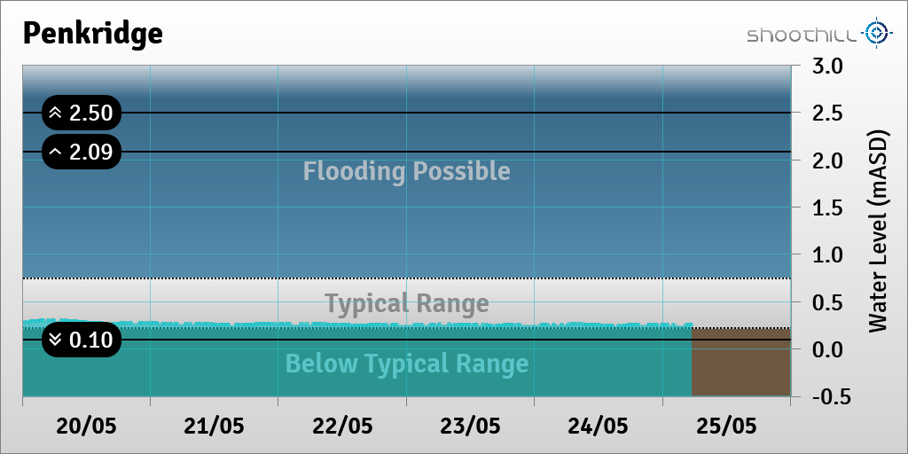 On 25/05/23 at 05:30 the river level was 0.25mASD.