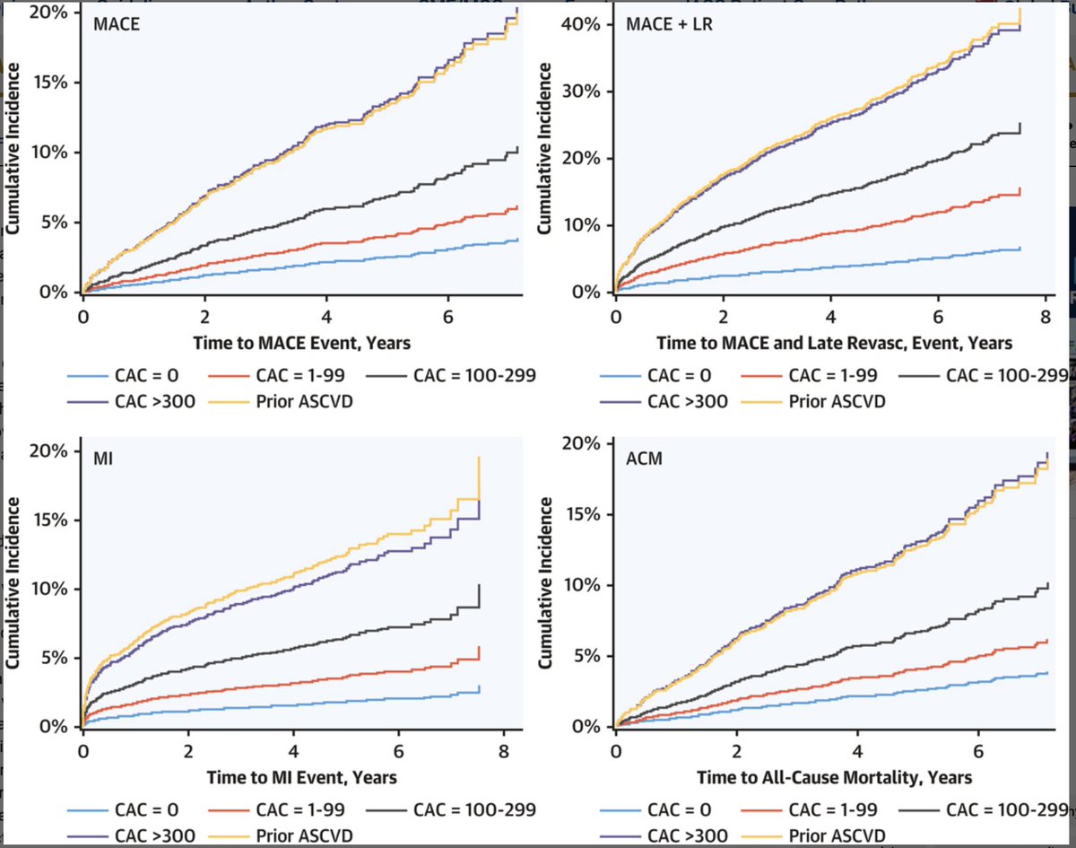 CAC scores are associated with ASCVD risk  equivalent to stable secondary prevention populations --> important  for guiding the intensity of preventive approaches more broadly.
From @jaccjournals jacc.org/doi/10.1016/j.… 
@JGrapsa @HanCardiomd @lesleejshaw