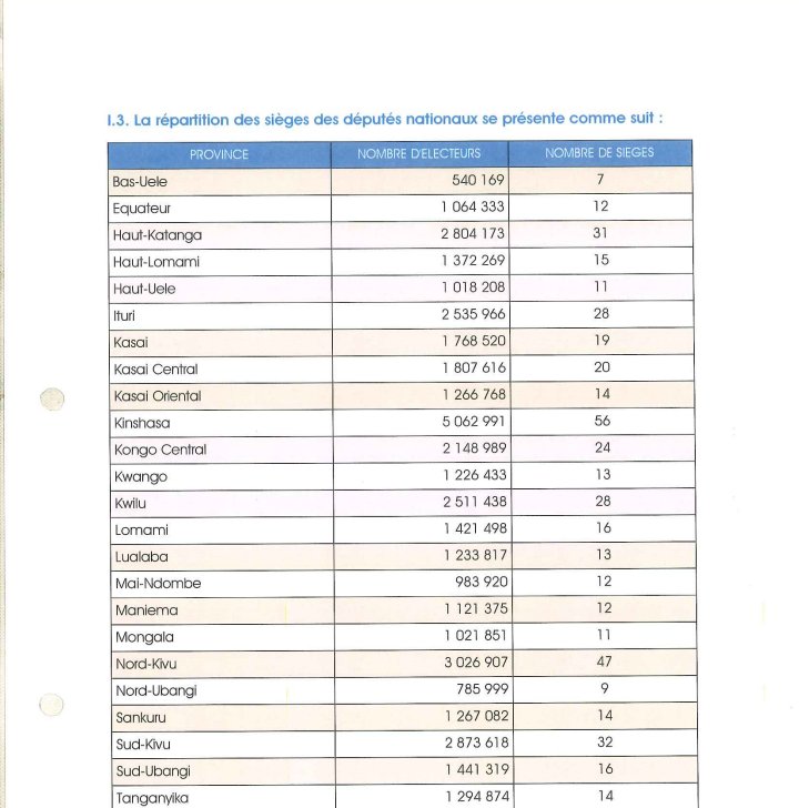 JOSEPHMULUNDA6's tweet photo. Nous avions alerté en son temps ! La faiblesse du taux d'enrôlement des électeurs devait avoir une incidence négative sur le nombre de sièges dans le Tanganyika. Nous voici passés de 15 à 14 dans l'avant projet de la ceni. Bien triste ! https://t.co/CN1g2C7gnE