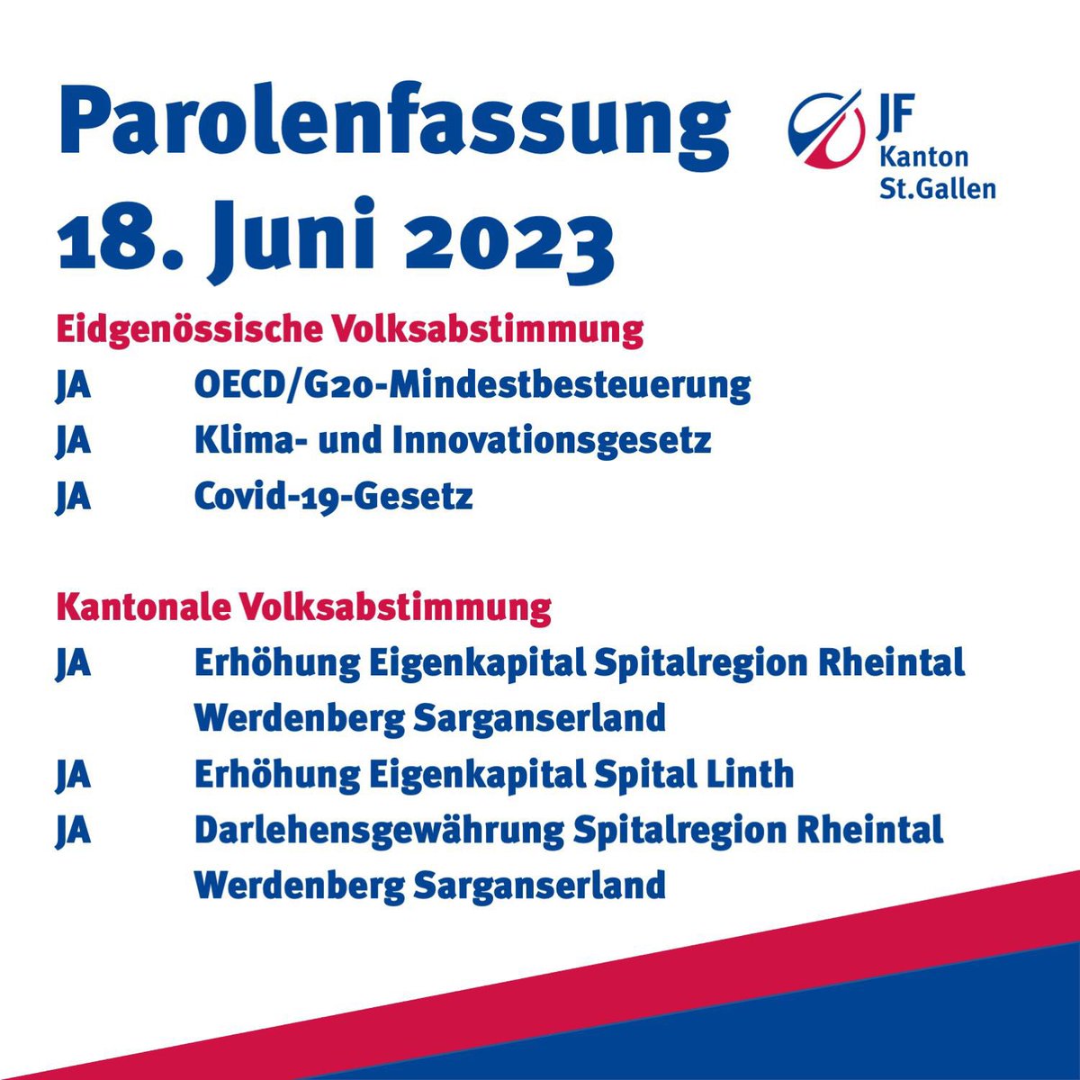 Die Mitglieder der JFSG haben folgende Parolen gefasst:
✅ Ja zu <a href="/ZSichern/">NEIN zur 13. AHV-Rente</a> 
✅ Ja zu <a href="/klimaschutzja/">JA zum Klimaschutz-Gesetz</a> 
✅ Ja zu <a href="/JaKampagne/">Ja-Kampagne der Zivilgesellschaft</a> 
sowie ✅ 3x Ja zu den drei Abstimmungen im <a href="/kantonsg/">Kanton St.Gallen</a> zu den Spitalregionen