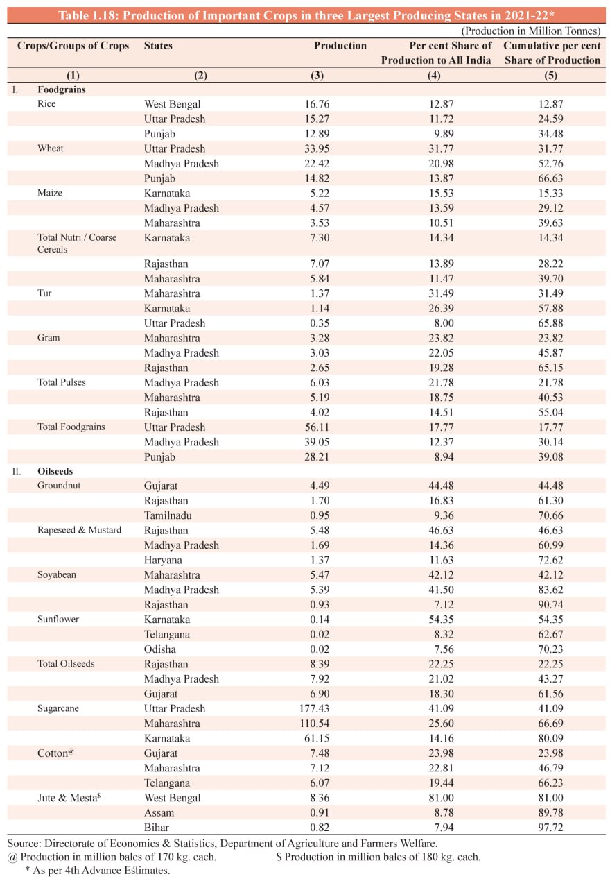 upsc-notes-on-twitter-major-crops-and-their-largest-producing-states