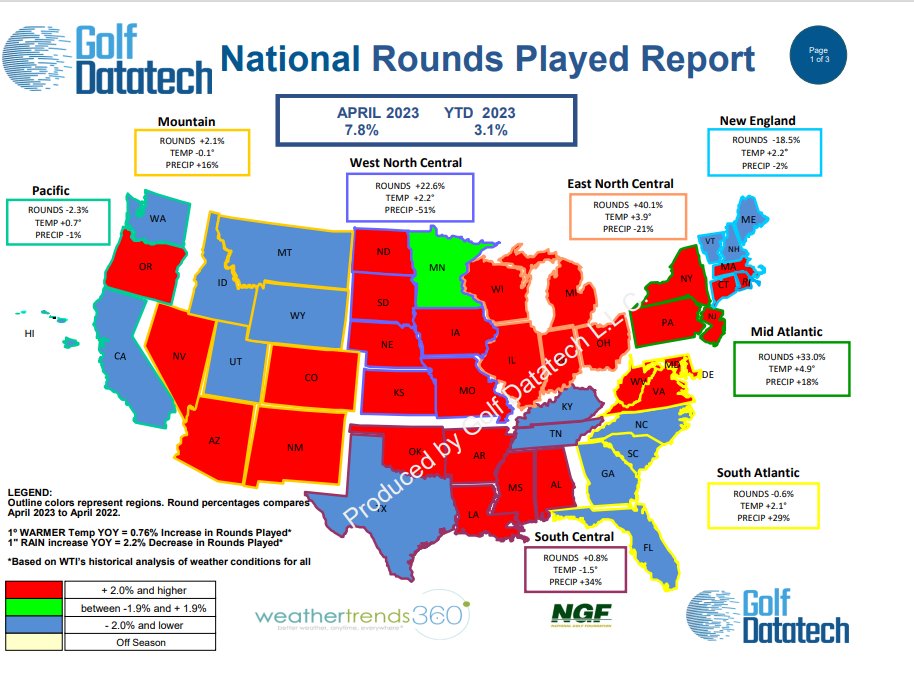 golfdatatech's tweet photo. The latest Golf Datatech National Rounds Played data with results for April 2023 is now out. US rounds were up +7.8% for April '23 and up +3.1% vs April '22. More insights and commentary here > https://t.co/cTNLrlag6m #roundsplayed #USgolf #golf #marketresearch https://t.co/LPDdnsUdaX