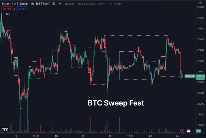Jack80881's tweet photo. Update on #Bitcoin  Sweep Fest: Despite no movement in price over the past two weeks, there have been over 30 sweeps recorded. https://t.co/H5VU10RkZr