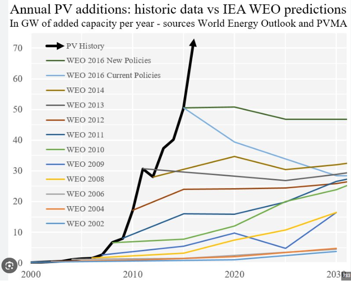 josstwits's tweet photo. @RikHJHarmsen @WattisDuurzaam @reportfromNL Dit is wat de IEA al jaren doet. Lijkt mij niet serieus. https://t.co/Set72HloqD