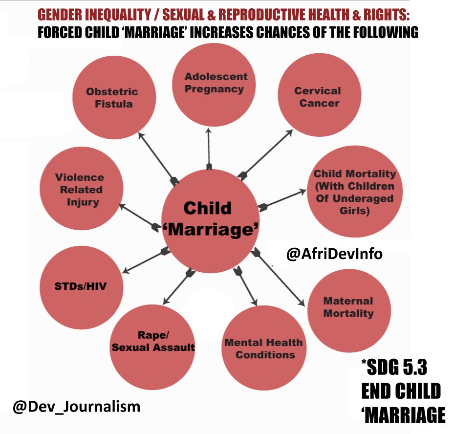 #WHA76 Editorial
Forced Child 'Marriage' is a risk factor for multiple #Health & #Inequality issues affecting millions of #Women & Girl Children
❌Adolescent #Pregnancy
❌Cervical #Cancer
❌#Fistula
❌#GBV/#ViolenceAgainstWomen
❌#HIV
❌#MentalHealth
❌#STD's
❌#MaternalMortality