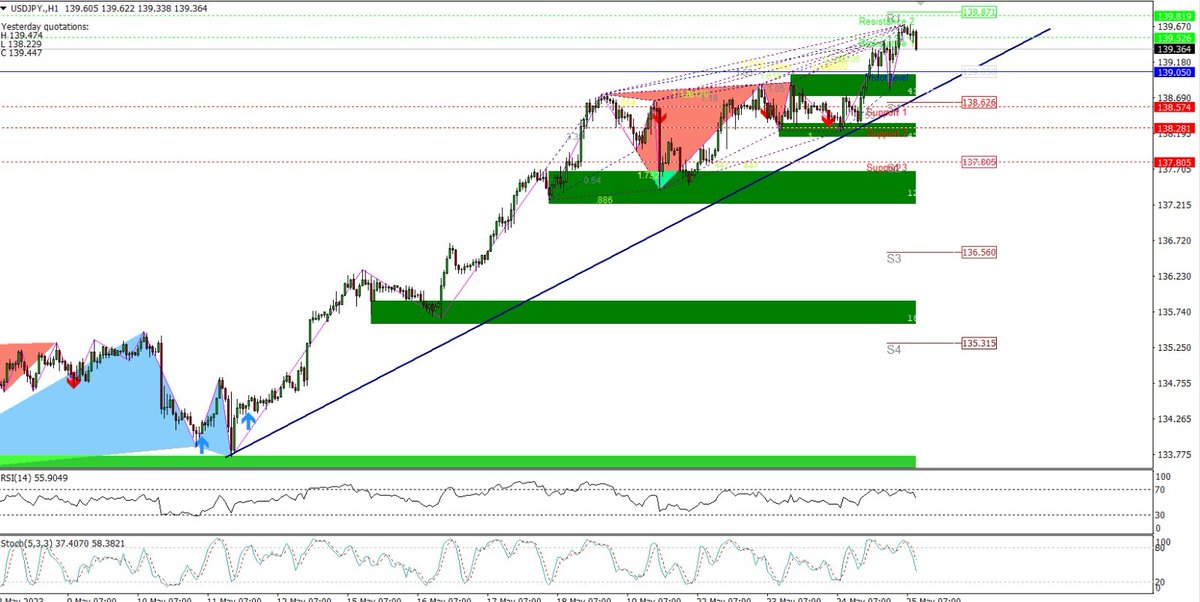 #USDJPY  sell tp 139.10 ve 138.60 
ons ıle ters korelasyon ile calısır .yükselen kanal tepesındekı dırencten hacımlere baktıgımızda mavı olan alt destek kanalına kadar bır satıs beklıyorum