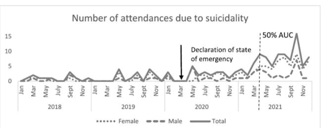 'Dramatic increase of suicidality in children and adolescents after COVID-19 pandemic start: A two-year longitudinal study', nos lo acaban de publicar en Journal of Psychiatric Research. La imagen es ilustrativa, para reflexionar El artículo aquí: lnkd.in/d2pJZSKs