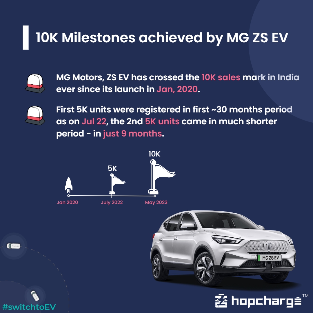 10k Milestone Achieved!
A big congratulations to @MGMotorIn.

#ZSEV #ChangeWhatYouCan #MGZSEV #UrbanMobility #MorrisGarages #MGMotorIndia

@rajeev_chaba