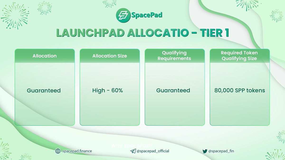 spacepad_fin's tweet photo. 🚀 Launchpad Allocations - All about Tier 1

💎 Allocation: Guaranteed
🍀 Allocation Size: High - 60%
🌟 Qualifying Requirements: Guaranteed
⚡️ Required Token Qualifying Size: 80,000 SPP tokens

#spacepad #IDO #DEX #Launchpad $SPP https://t.co/54eh8hsxA4