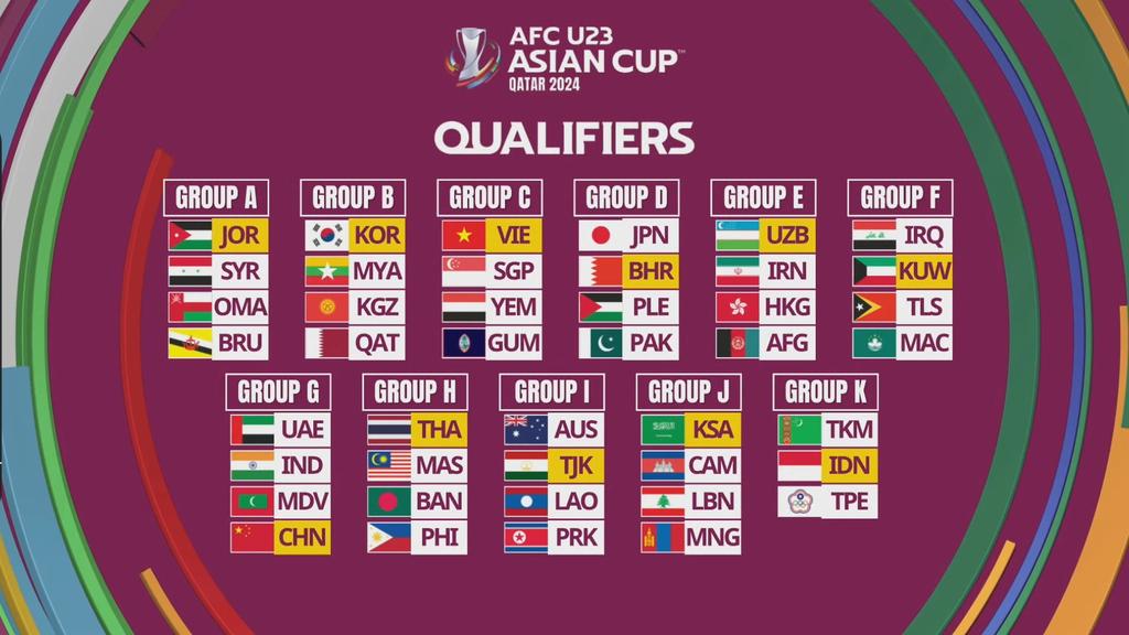 🚨 #AFCU23 Qualifiers Groups Announced 🚨

Pakistan is placed in 'Group D' with:

JAPAN 🇯🇵
PALESTINE 🇵🇸
BAHRAIN 🇶🇦

All the Best 🇵🇰✌🏼

#PakistanFootball