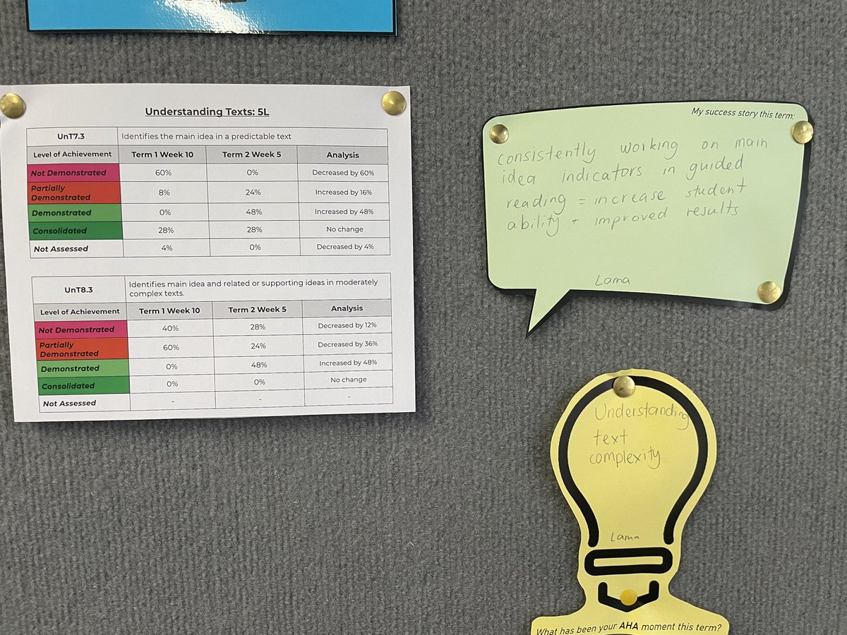 CMassey_Edu's tweet photo. Really proud of the Stage 3 team for ‘diving deeply’ into the data, identifying an area of concern and forming a hunch, making a plan of action, and examining their impact. Lots of ‘Aha!’ moments and success stories! #datatellsastory #reflectivetobeeffective #knowthyimpact https://t.co/fZpOeuhIMm