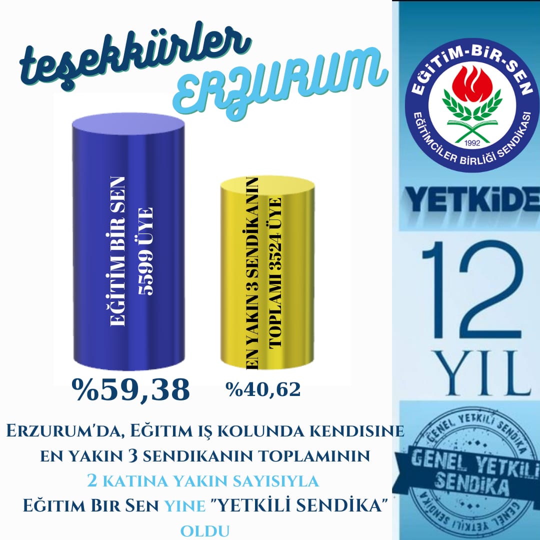 Erzurum'da yetkinin adresi değişmedi.Eğitim Bir Sen en yakın 3 sendikanın toplam üye sayısının  iki  katına  yakın farkla  yetkiyi perçinleştirdi.Sendikamızı yetkiye taşıyan herbir üyemize ve yönetim kurullarımıza teşekkür ederiz.